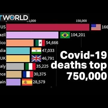 Global Covid-19 deaths top 750,000