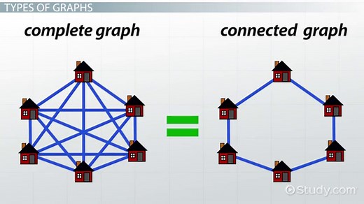 Complete, Disconnected & Connected Graph | Definition & Examples