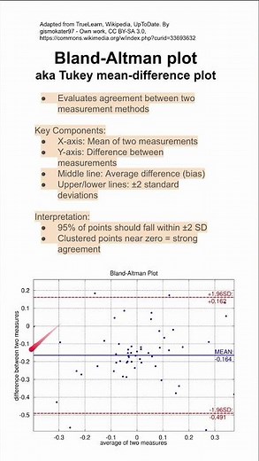 Bland-Altman plot aka Tukey mean-difference plot