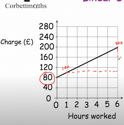 Real Life Graphs Video – Corbettmaths