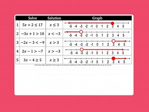 Solving & Graphing Two-Step Inequalities