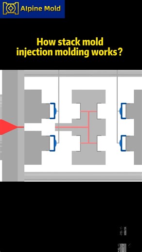 Alpine Mold on Instagram: "🔩 How Stack Mold Injection Molding Works Ever wondered how we double the productivity without doubling the machine size? Stack molds are designed with multiple parting lines — meaning two (or more) sets of cavities work in one shot. ✅ Why we use it: To produce high volumes efficiently while maintaining precision and part consistency. ⚙️ But it’s not for every project: When the part design requires complex side actions, or when cycle time must stay short, a stac