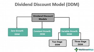 Dividend Discount Model - What Is It, Formula, Examples, Types