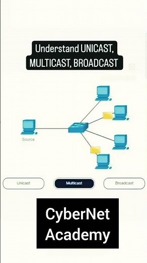 Networking Basics Unicast, Multicast Broadcast Complete Guide for Beginners Made Easy with Animation