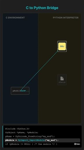 Explain how can you access a module written in Python from C?