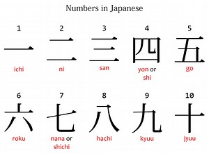 Japanese Numbers - Ichi, Ni, San