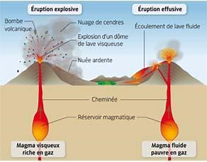Les volcans effusifs et explosifs - L'Esprit Sorcier Officiel