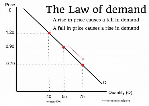 Law of Demand - Definition, Explanation - Economics Help