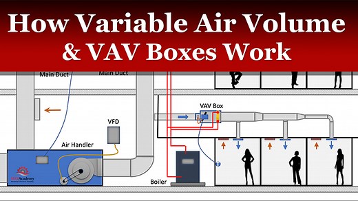 How a Variable Air Volume VAV System Works - MEP Academy