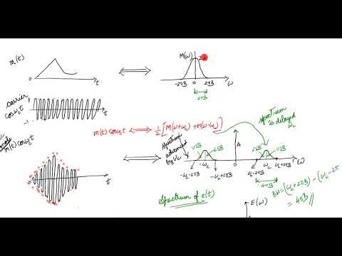 Double Side Band - Suppressed Carrier (DSB-SC) Amplitude Modulation