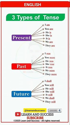 TENSE | PRESENT, PAST TENSE | BASIC TENSES | SENTENCE | EXAMPLES | VERB FORMS