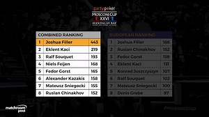 5.3K views · 50 reactions |  With the Klagenfurt Open results deciding two players for Team Europe this weekend, but so many possible outcomes, check out our explainer video below so you know what's going on! | Matchroom Pool | Facebook