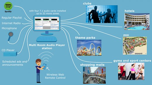Multi Room/Zone Audio Player software