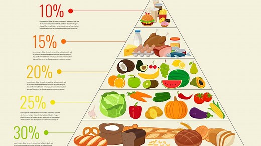 Qu’est-ce que la pyramide alimentaire ?