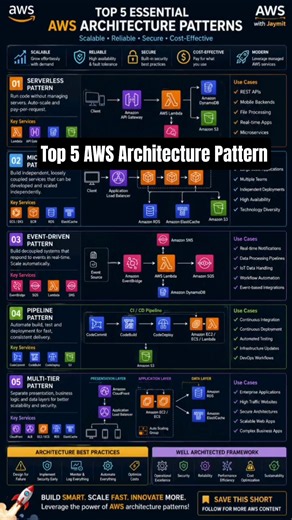 TOP 5 AWS Architecture Pattern Solution Architect / Cloud Engineer Should Know