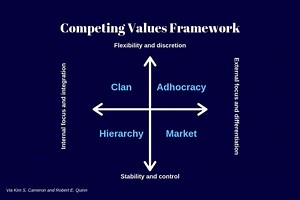 Cameron and Quinn Competing Values Framework | Hierarchy | Market | Clan | Adhocracy  2025