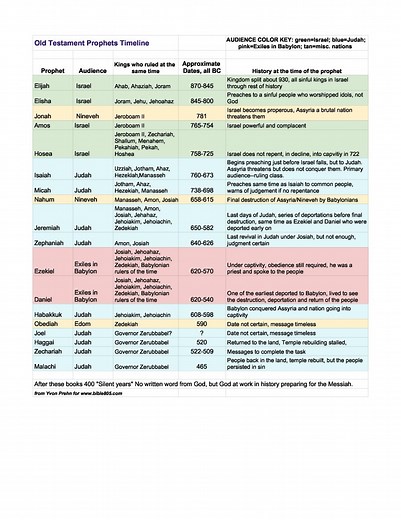 Chart of Old Testament Prophets and Kings—where they fit in history