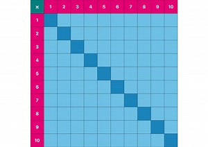 Table de Pythagore : pour apprendre facilement les tables de multiplication