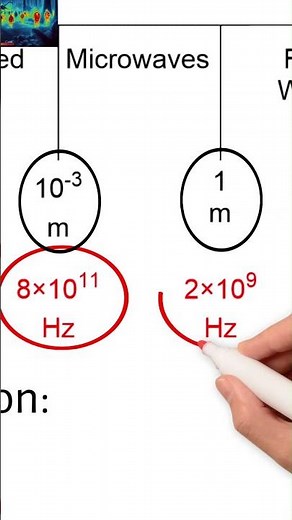 Overview of Infrared, Microwaves, & Radio Waves In The Electromagnetic Spectrum