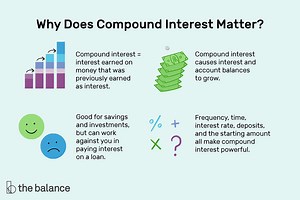 What Is Compound Interest?