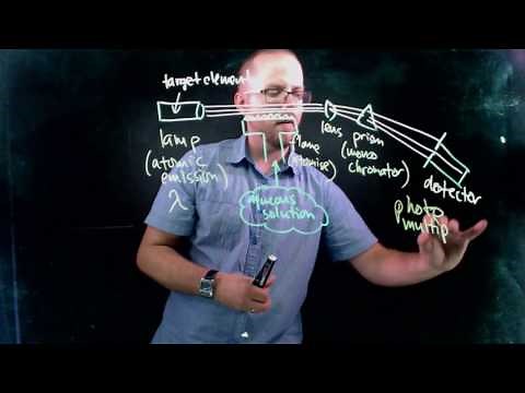 How Atomic Absorption Spectroscopy (AAS) Works