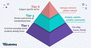 Every Flocabulary lesson includes a suite of engaging instructional activities, giving students extra practice and exposures to key concepts and vocabulary. | Flocabulary