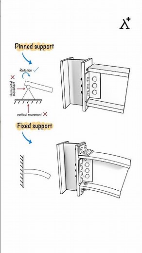 Pinned vs Fixed Support | Structural Engineering Explained