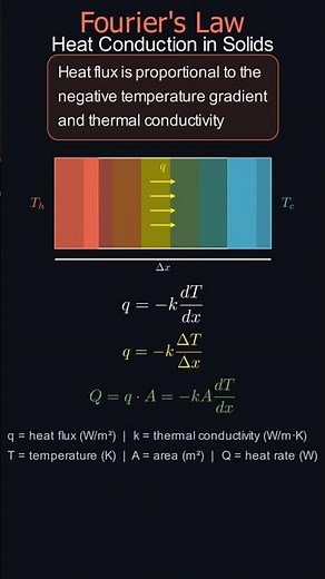 Fourier’s Law of Heat Conduction 🔥 | Heat Transfer in Solids #Thermodynamics #heattransfer #heat