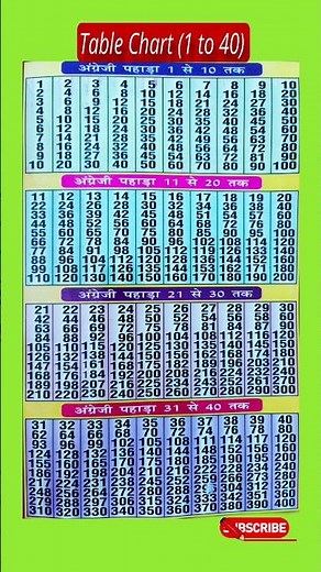 Multiplication Table 1 to 40 | table | Table Of 1 to 20 Maths Tables |Multiplication Tables | Pahada