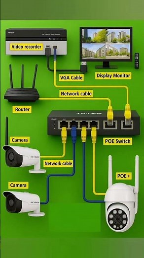 CCTV Camera Installation: A Step-by-Step Guidecctv installation complete all #cctvinstallation