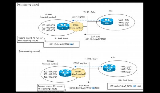 BGP local-as ～ネイバーに他のASのように見せる～ | ネットワークのおべんきょしませんか？