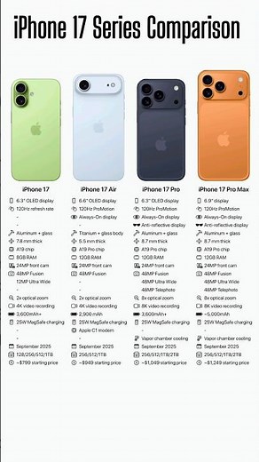 iPhone 17 vs 17 Air vs 17 Pro vs 17 Pro Max – Full Specs & Features Comparison! #iphone17