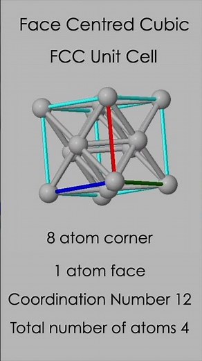 Face Centred Cubic (FCC) Structure | Unit Cell, Packing Efficiency, Coordination Number & Examples