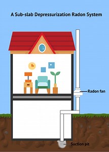 9 Types Of Radon Mitigation Systems To Reduce Radon Levels
