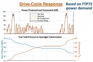 Fuel Cell System Modeling