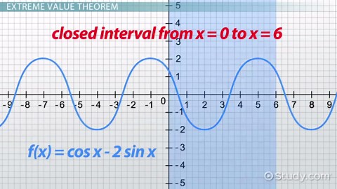 Extreme Value Theorem | Proof & Examples
