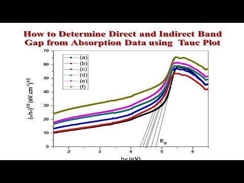 Direct and Indirect Band Gap Energy using Tauc Plot