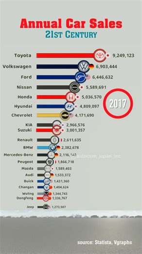 AUTOCOM JAPAN INC on Instagram: "Annual CAR sales by major brands in 21st Century. Group companies are split into brands (Audi, Bentley, Seat, Skoda etc are shown separately from VW; Daihatsu and Toyota, and GM etc). #carsales #topcarbranda #cars #annualcarsale #howmanycarssold #toyota"
