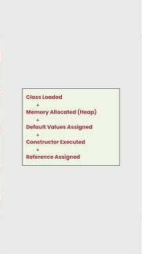 What Happens When an Object is Created in Java? 🔥 | Java Interview