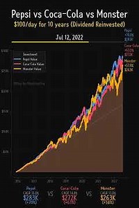 Monster Energy EXPLODES! Beats Coke & Pepsi