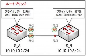 RSTP（Rapid PVST ）の設定例①（その1） | 演習で学ぶネットワーク