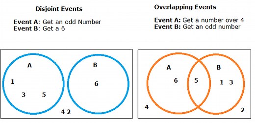 Disjoint Events: Definition, Examples