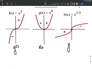 Find Inflection Point Algebraically and on Graph