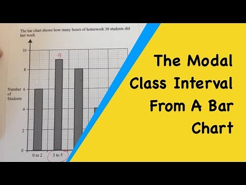 How To Find The Modal Class Interval (mode) From A Grouped Bar Chart By Looking For The Tallest Bar