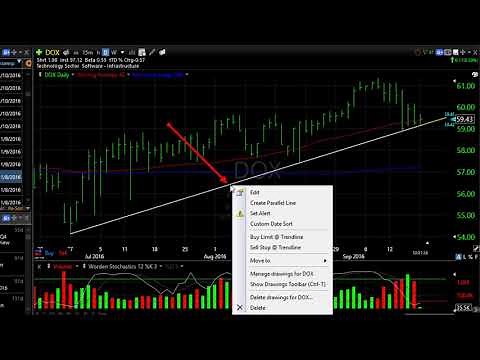 TC2000: How to Draw a Trendline on a Chart