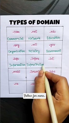 Types of Domain Names Explained 🌐 | .com .org .edu & More | Learn in 30 Seconds! 💡 #Shorts