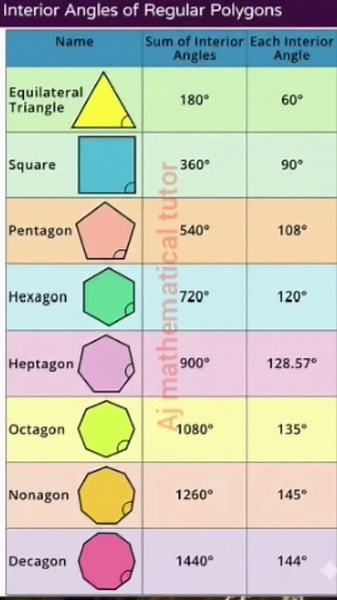 Interior Angles of Regular Polygons Explained | Geometry Basics | AJ Mathematical Tutor