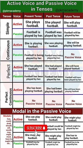 Active Voice and Passive Voice in Tenses || Active and Passive Voice Practice