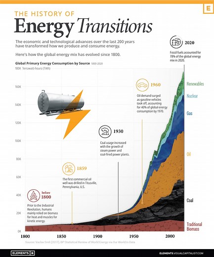 The 200-year history of mankind's energy transitions