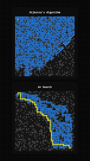 Dijkstra’s Algorithm vs A* Search